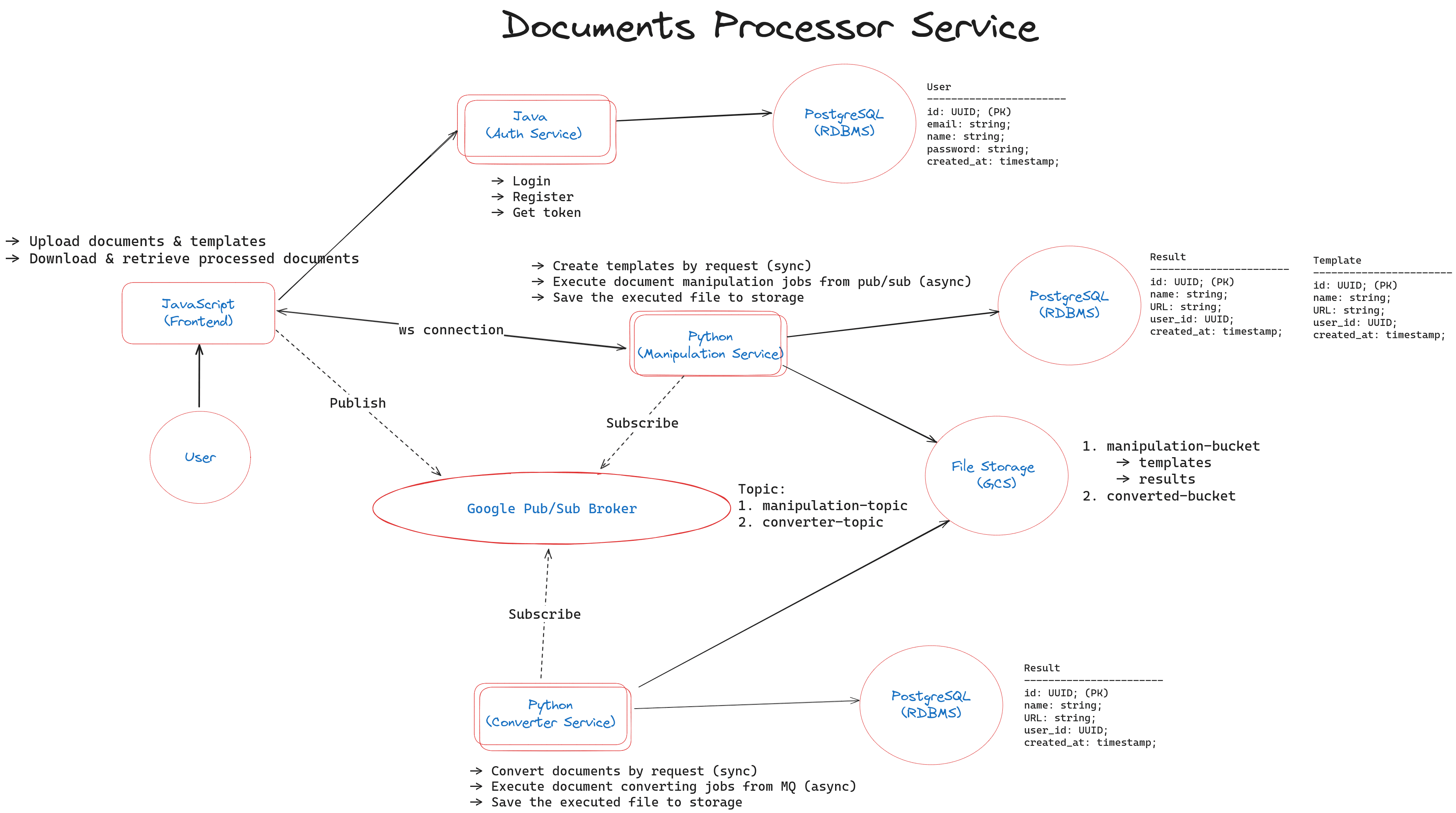 Docs Processor